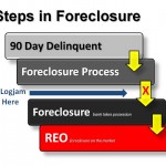 Foreclosure-Steps