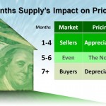 Months supply impact on price