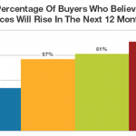 Redfin-Buyer-Survey_2012-Q4_Price-Changes